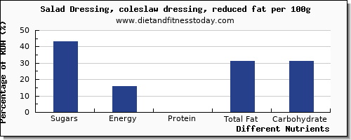 chart to show highest sugars in sugar in salad dressing per 100g